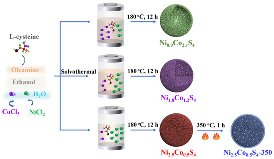 Facile Synthesis of NixCo3−xS4 Microspheres for High