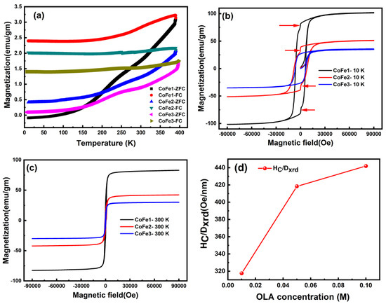 Effect of Oleylamine on the Surface Chemistry, Morphology