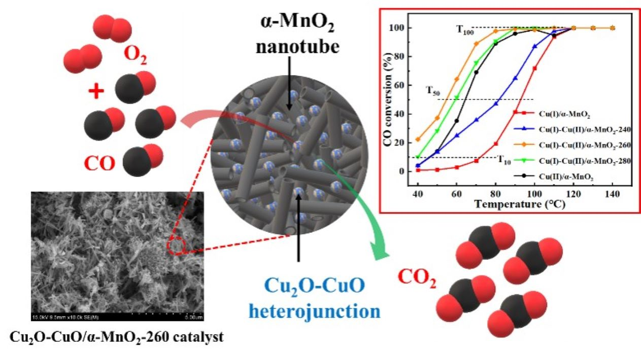 Nanomaterials Free FullText Designing Highly Efficient Cu2OCuO
