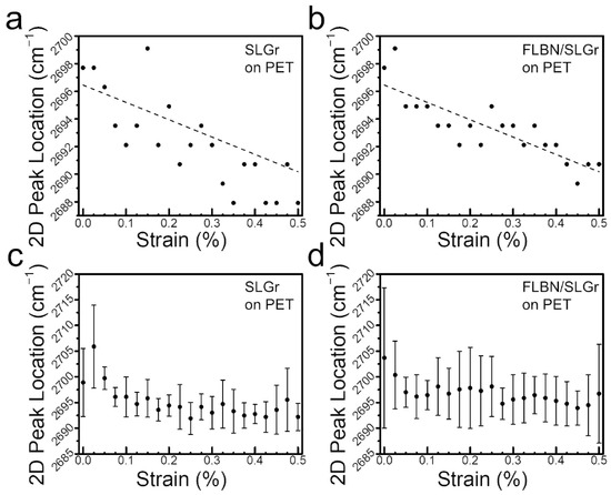 In Situ Measurements of Strain Evolution in Graphene/Boron