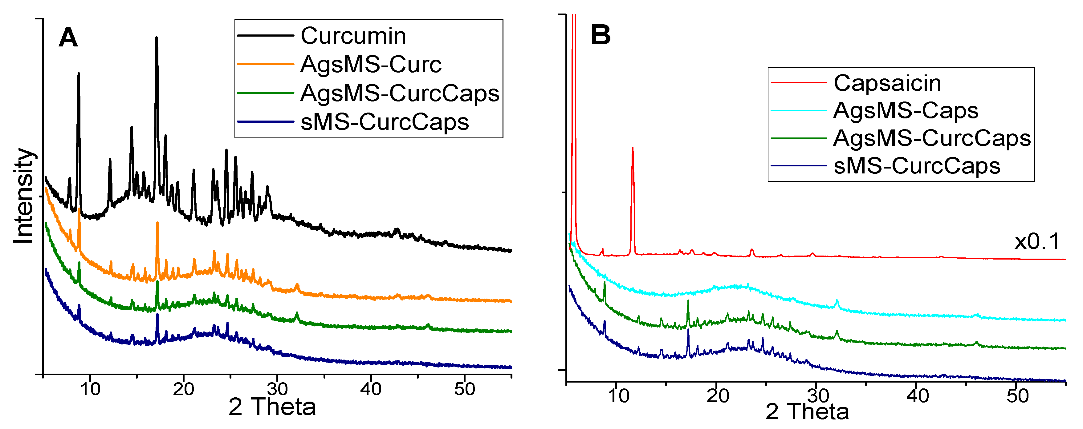 Nanomaterials Free FullText Curcumin and CapsaicinLoaded Ag