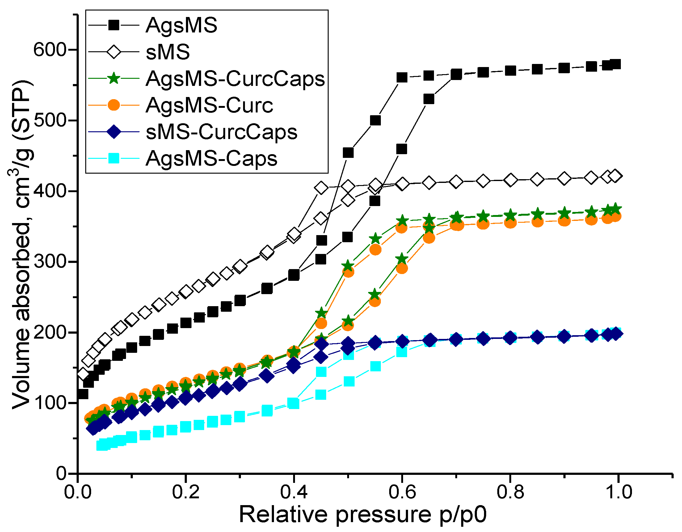 Nanomaterials Free FullText Curcumin and CapsaicinLoaded Ag