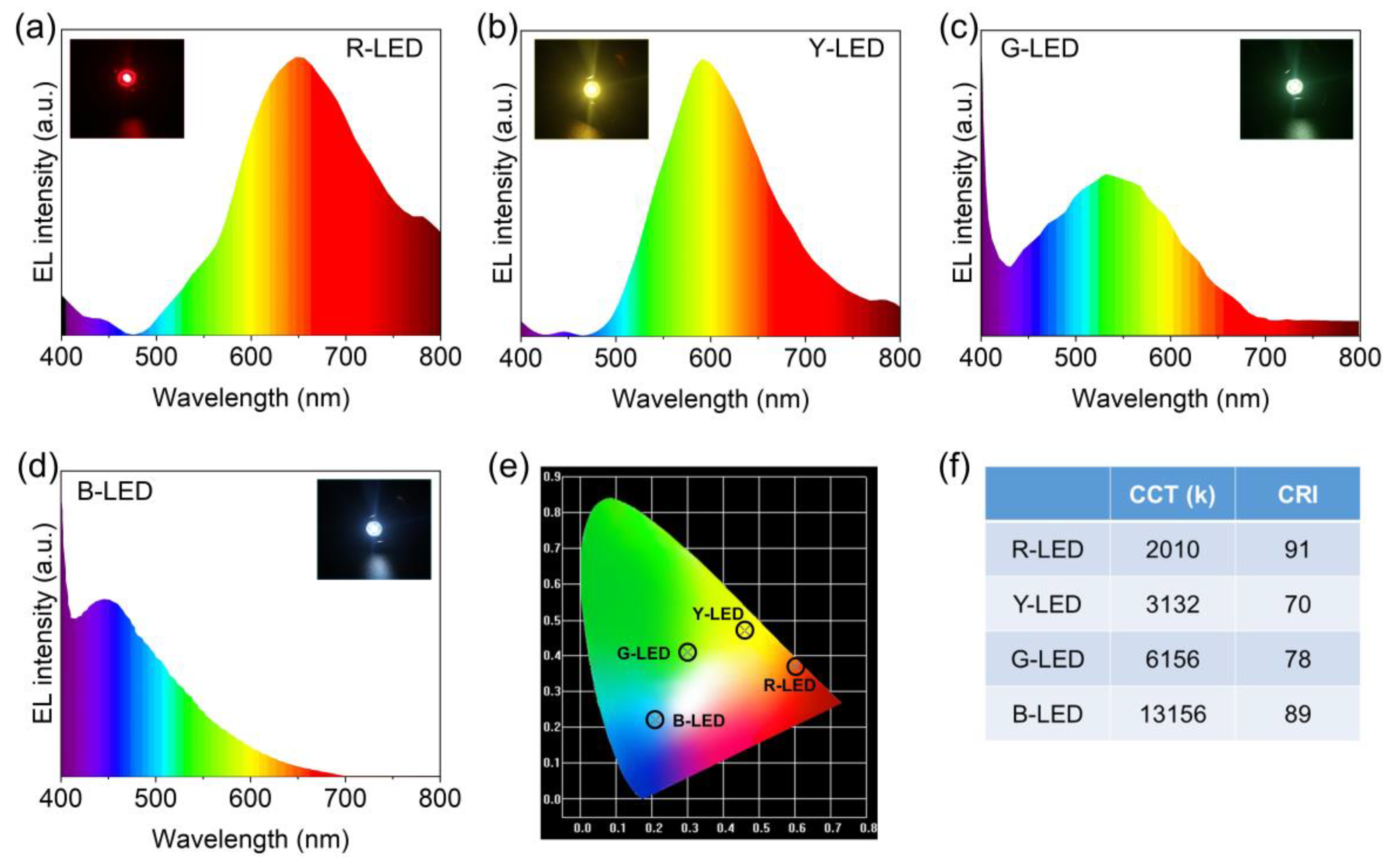 Multicolor Luminescent Carbon Dots: Tunable