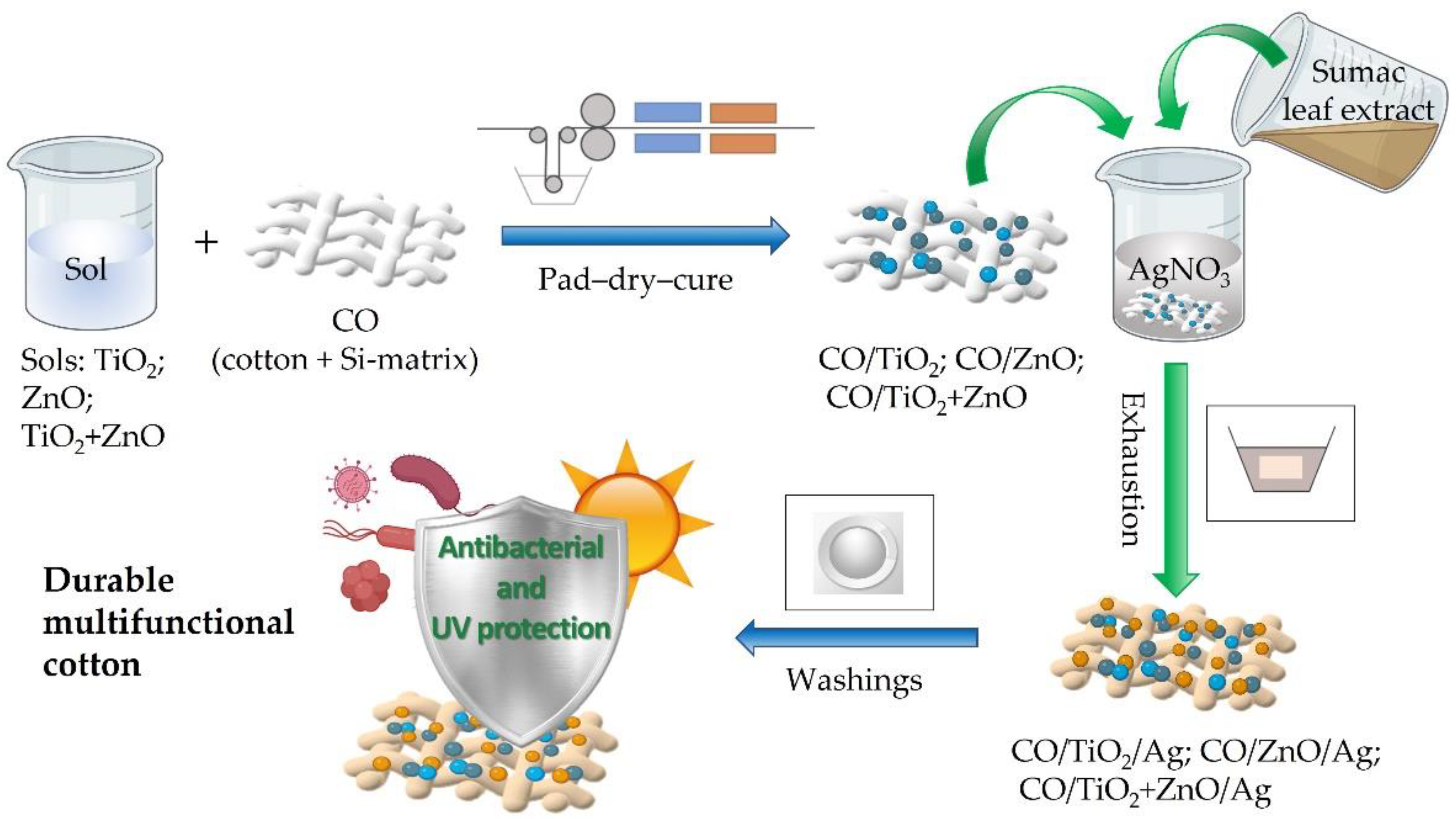 Nanomaterials 12 03140 sch001 550
