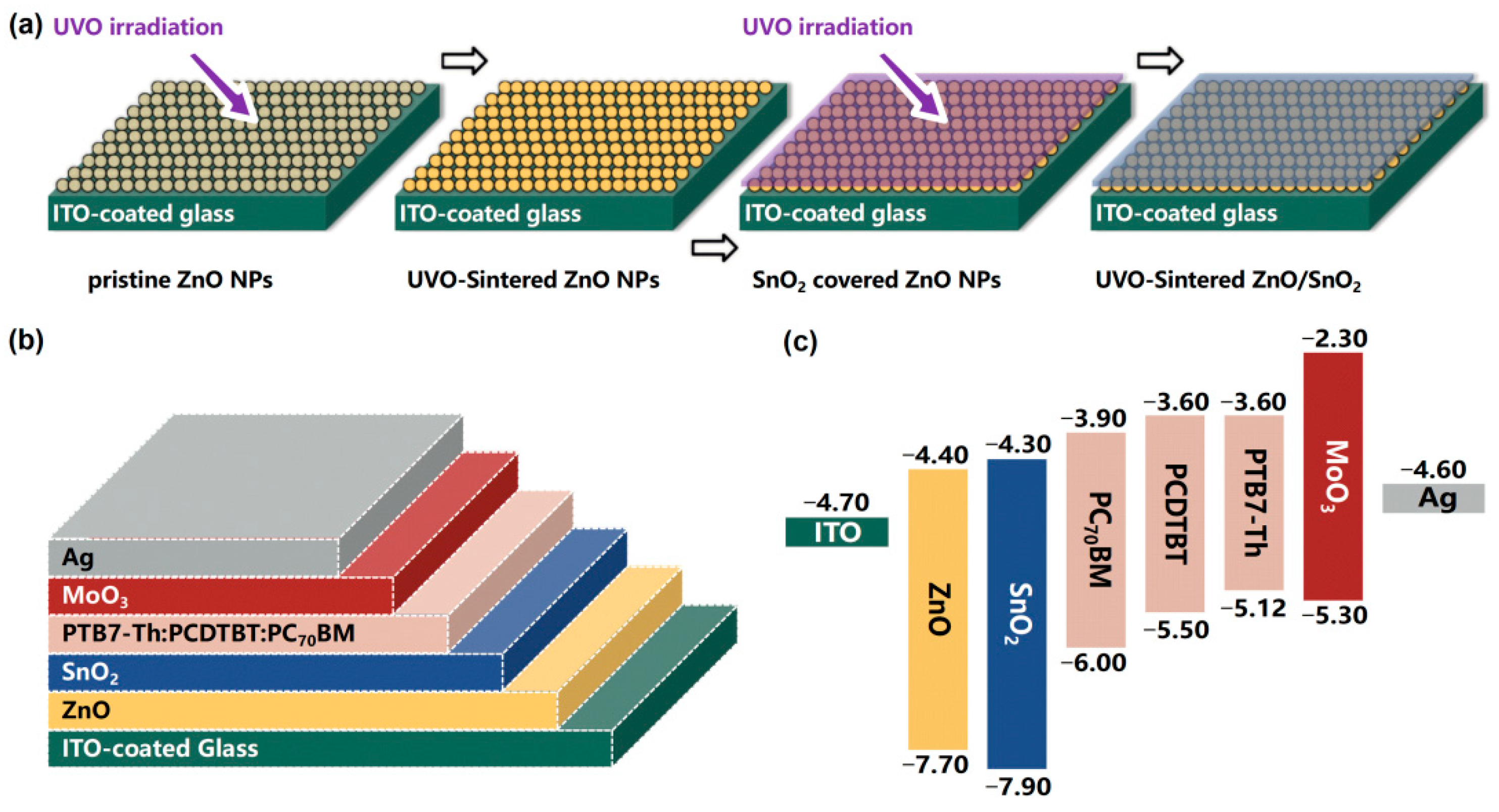 Low-Temperature UVO-Sintered ZnO/SnO2 as Robust Cathode