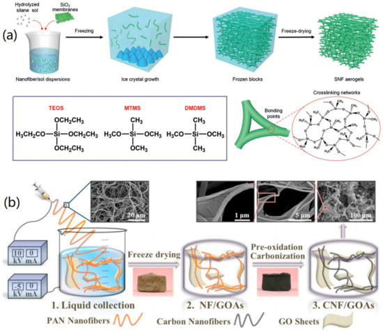 Carbon Material-Based Aerogels for Gas Adsorption: Fabrication