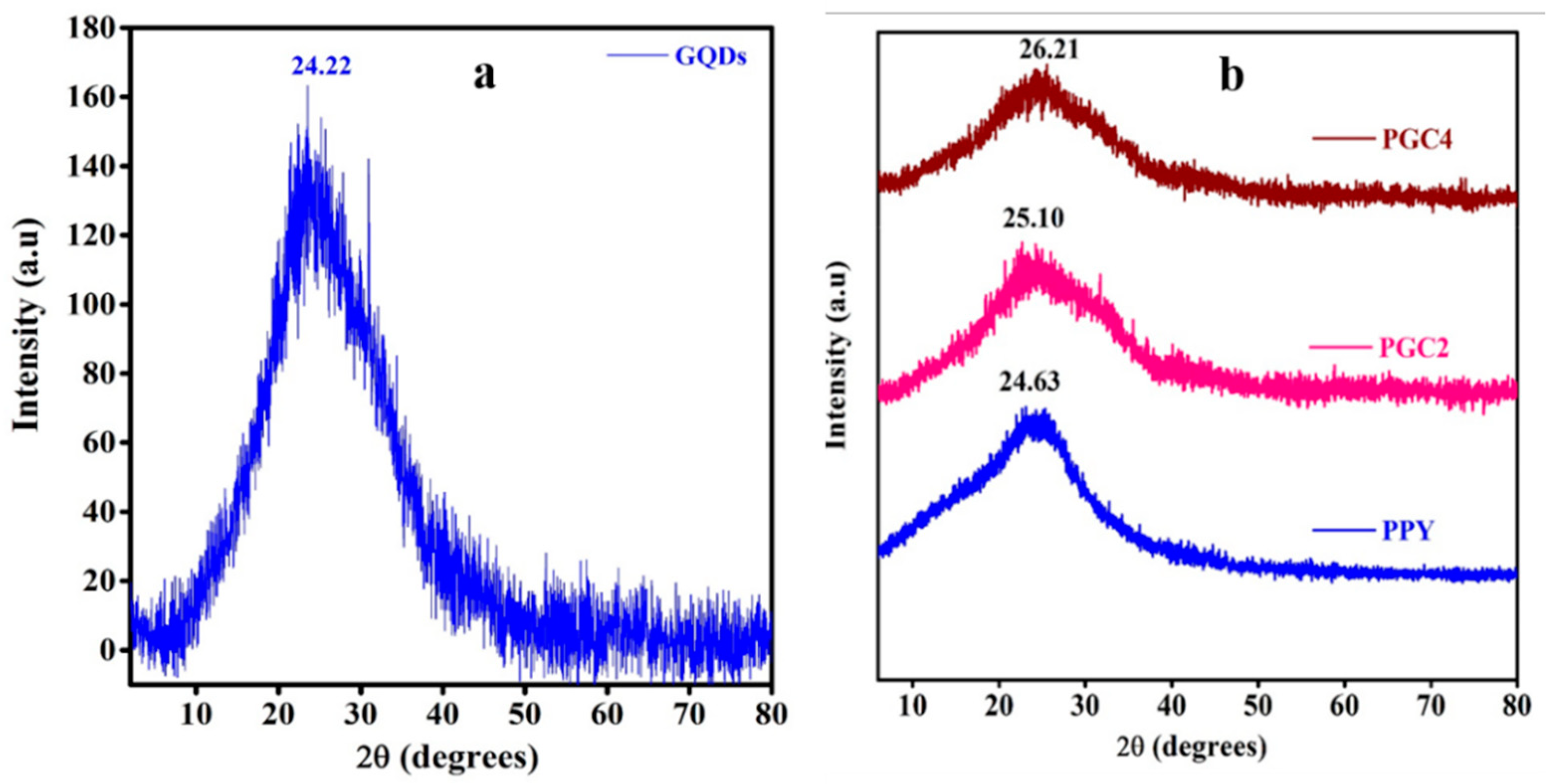 Nanomaterials Free FullText Polymer Graphene Quantum