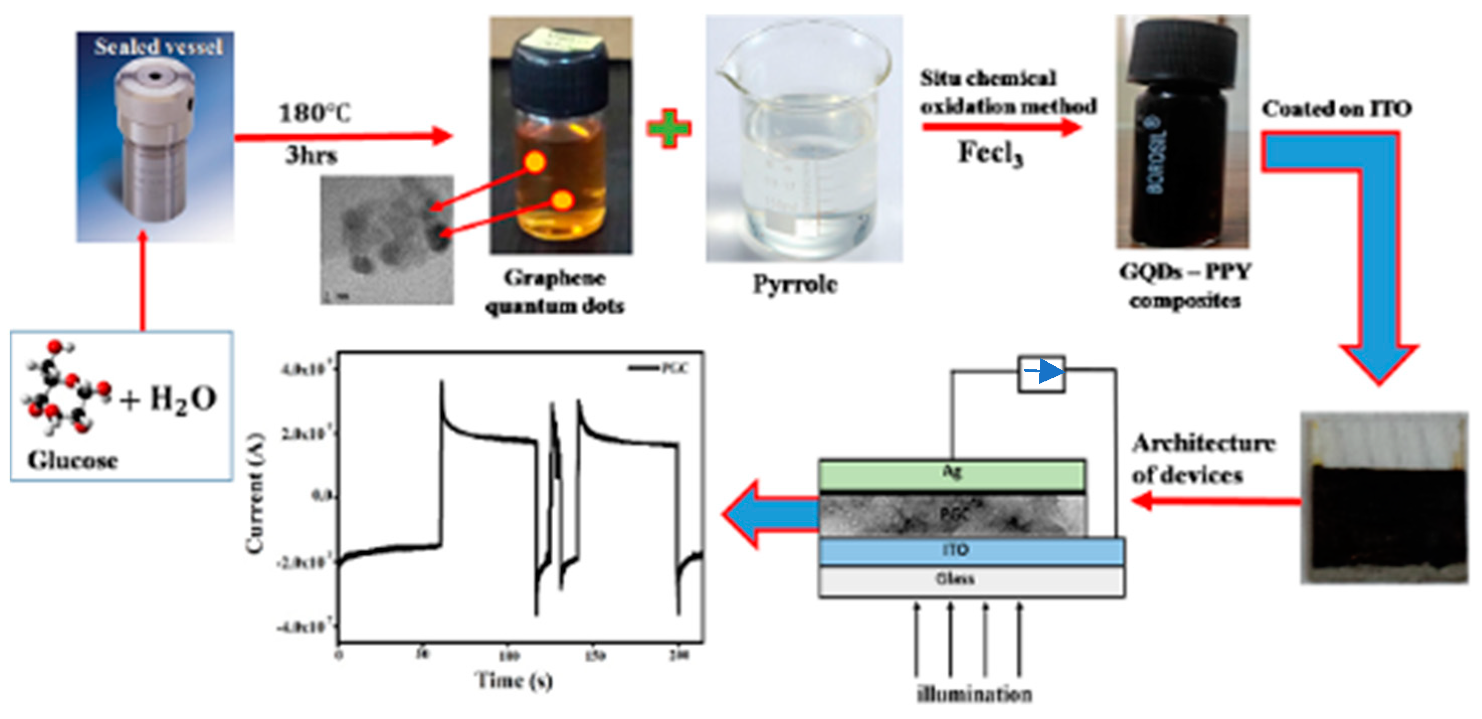 Nanomaterials 12 03175 sch001 550