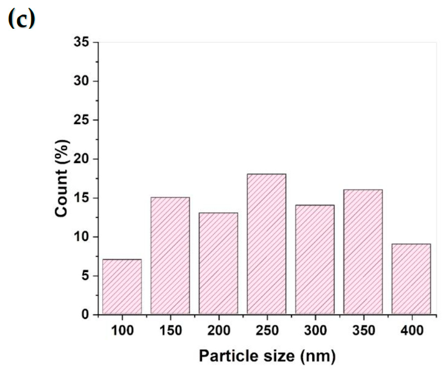 Nanomaterials 12 03232 g003b