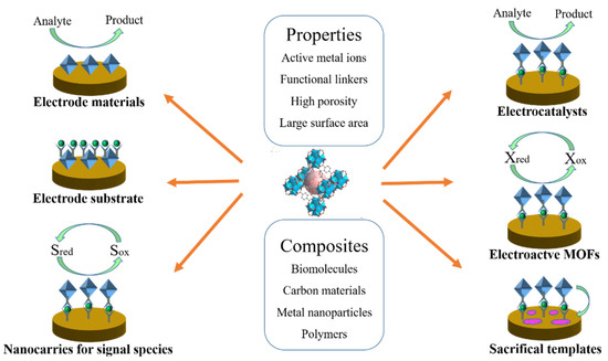 Design and Application of Electrochemical Sensors with Metal