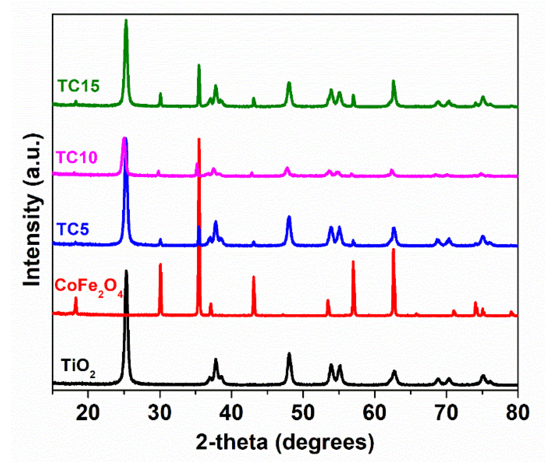 Nanomaterials 12 03290 g002 550