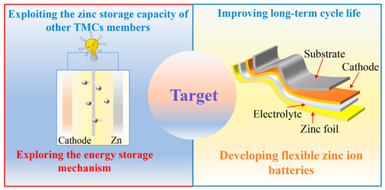 Recent Advances of Transition Metal Chalcogenides as Cathode Recent Advances of Transition Metal Chalcogenides as Cathode