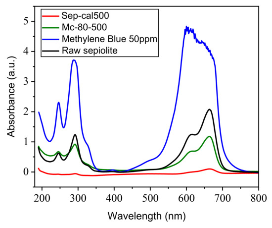 Sepiolite Raman Spectra Development of a TiO2/Sepiolite Photocatalyst for the Degradation of a ...