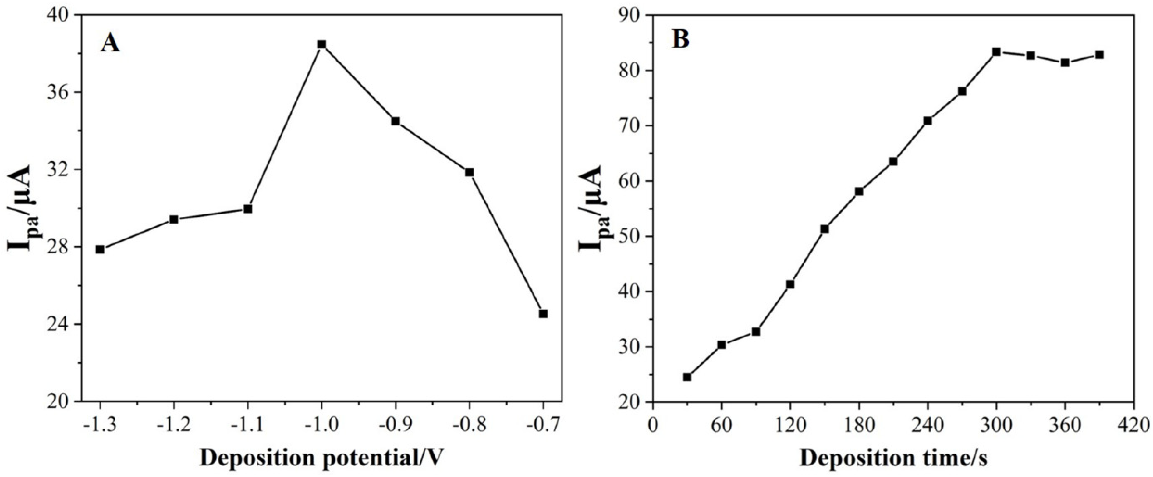 Nanomaterials 12 03317 g005 550