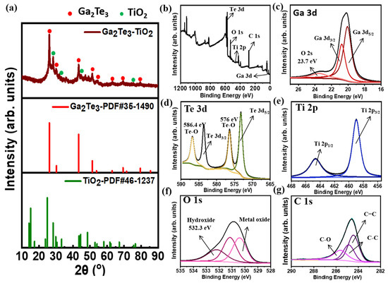 Gallium-Telluride-Based Composite as Promising Lithium