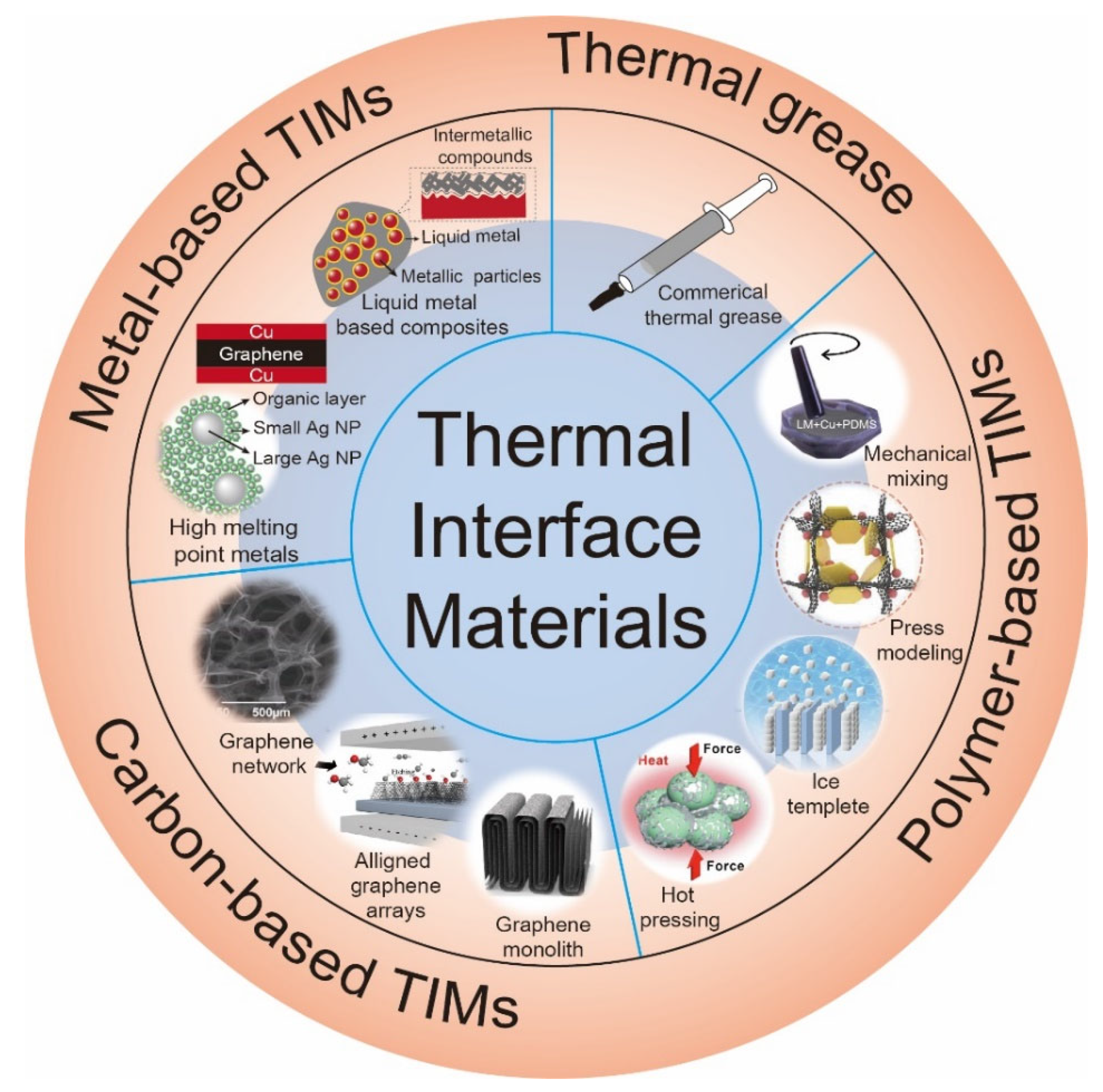 Recent Advances in Thermal Interface Materials for Thermal 