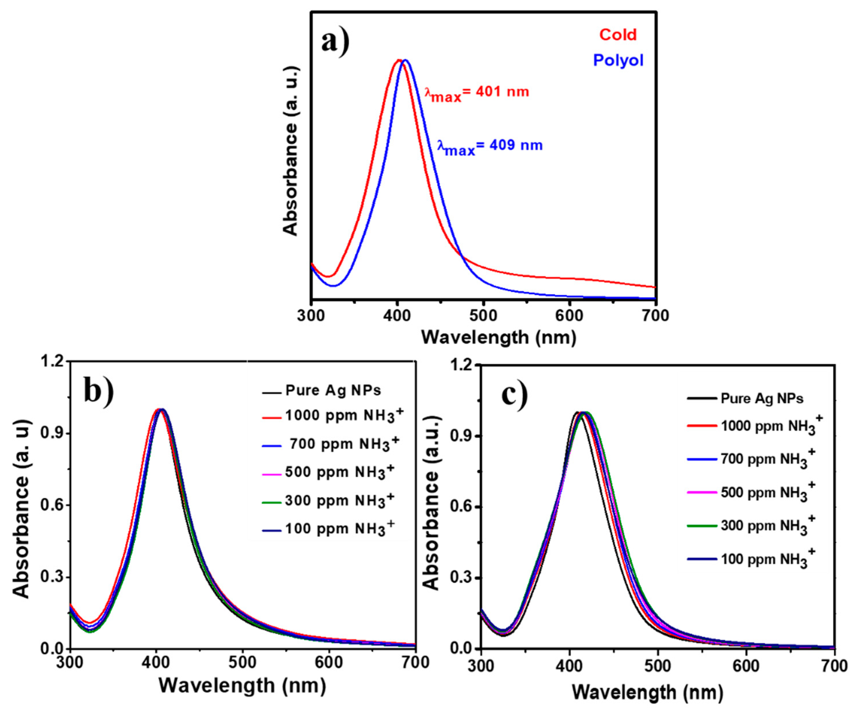 Nanomaterials 12 03373 g003