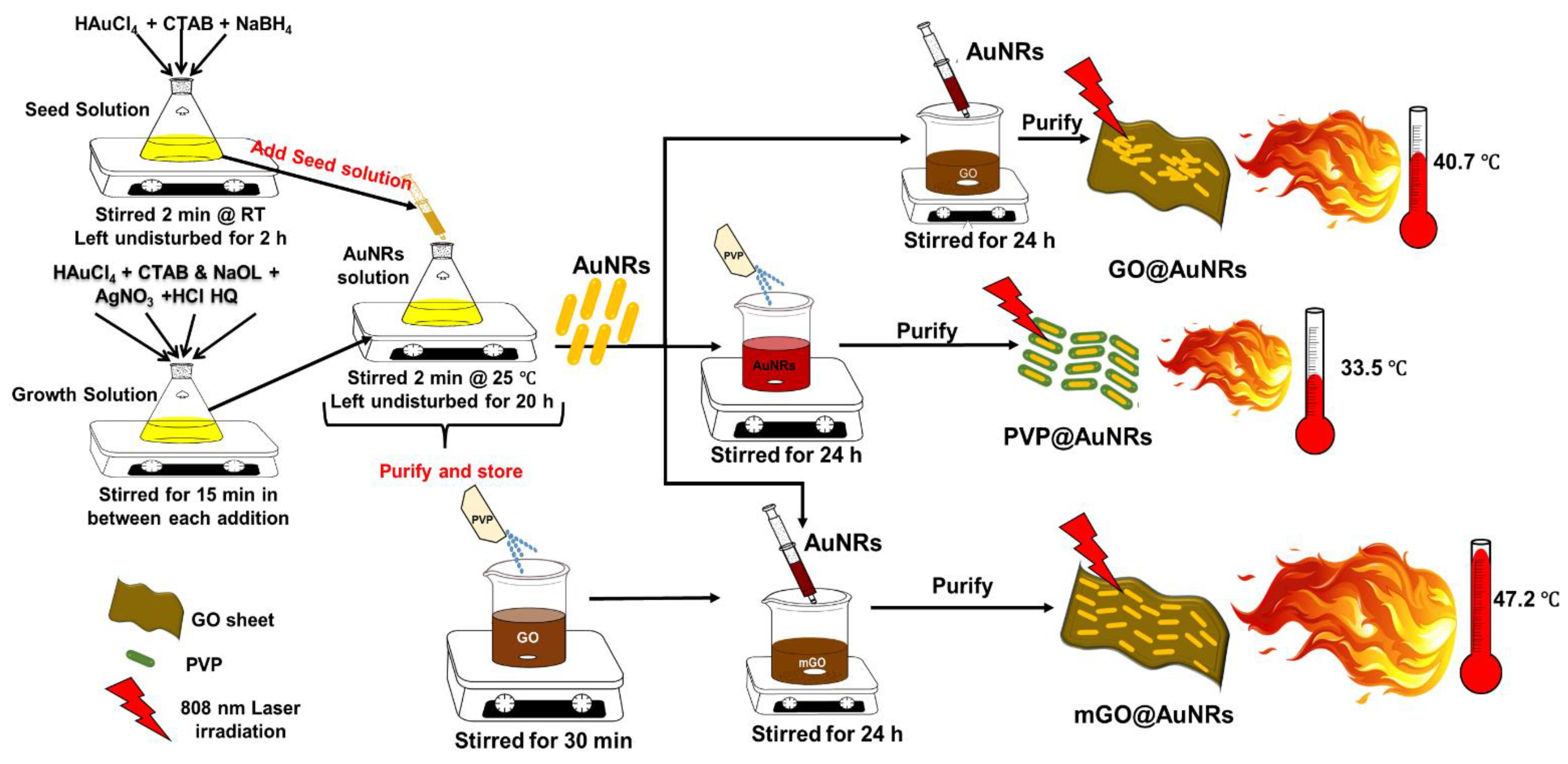 Nanomaterials 12 03382 sch001 Nanomaterials 12 03382 sch001
