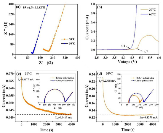 Electrochemical Performance of a PVDF-HFP-LiClO4-Li6.4La3