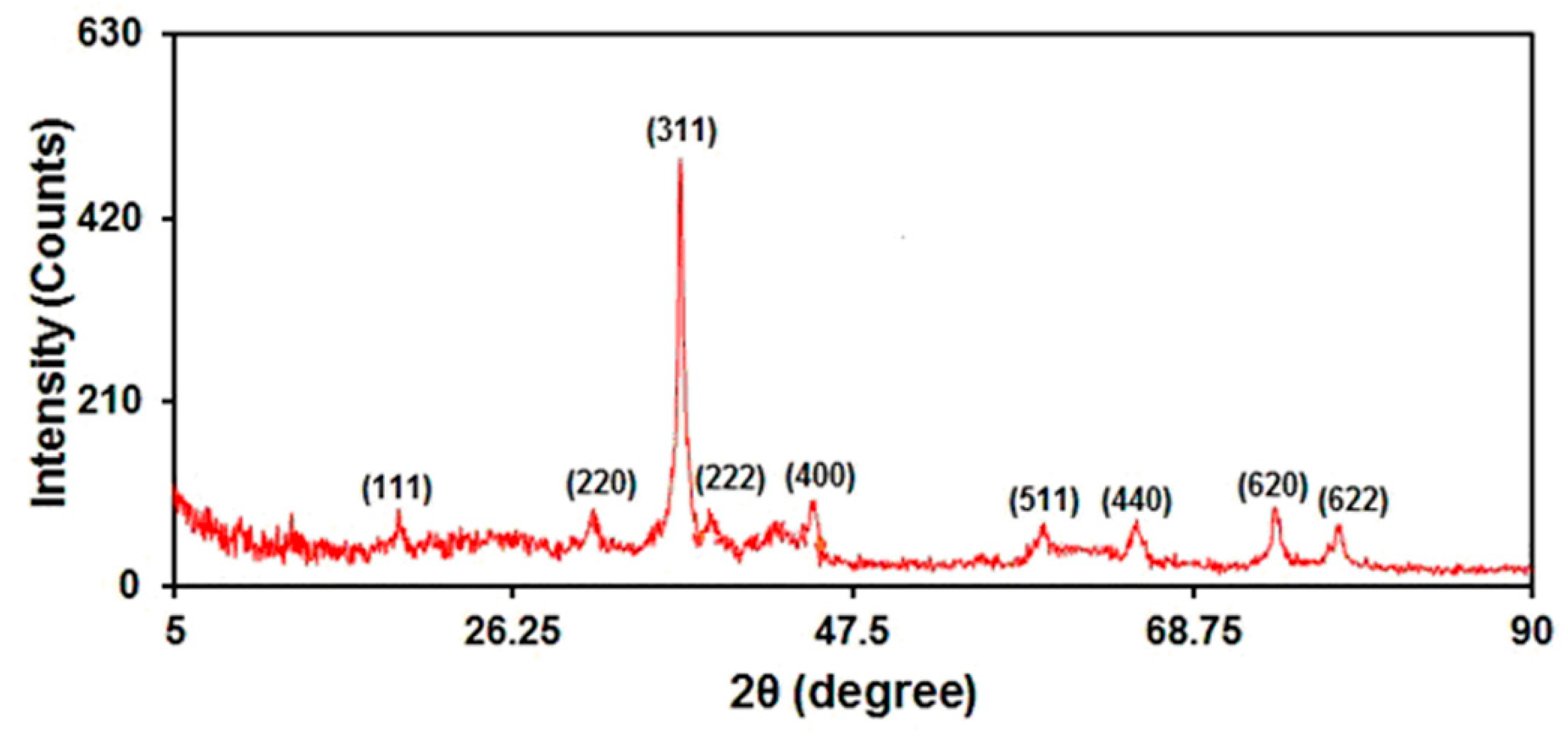 Nanomaterials 12 03454 g004 Nanomaterials 12 03454 g004