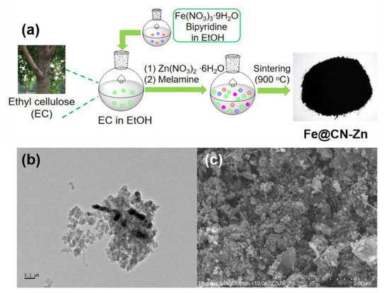 Nanomaterials | Free Full-Text | Recent Advances in Carbon-Based 