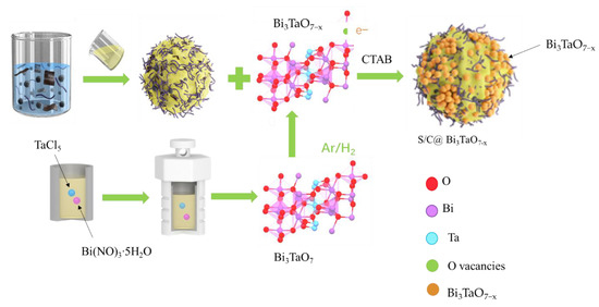Oxygen Vacancies in Bismuth Tantalum Oxide to Anchor
