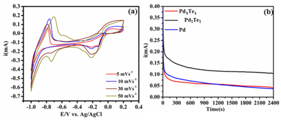 Electro-Design of Bimetallic PdTe Electrocatalyst for