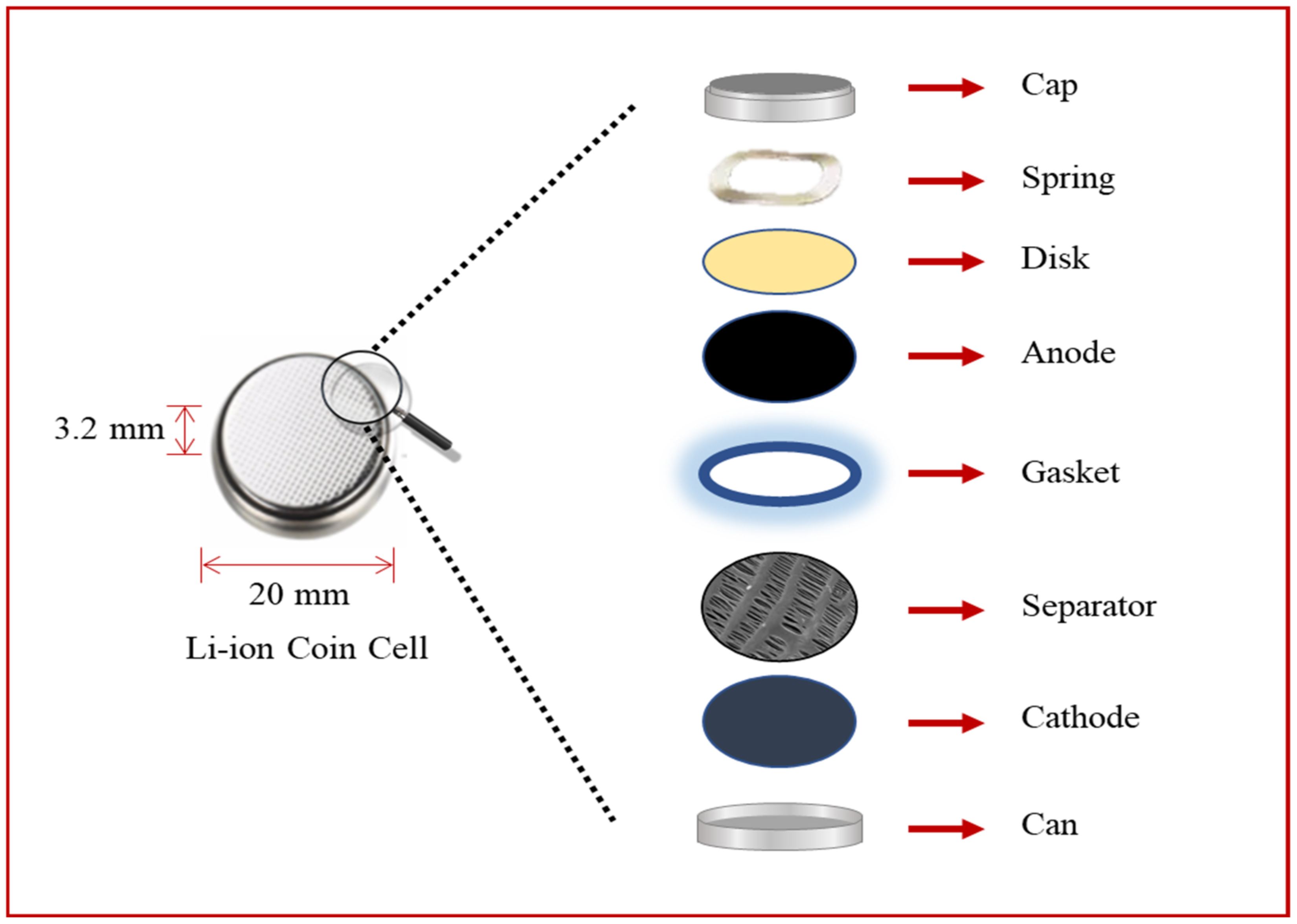 Nanomaterials Free FullText Electrochemical Performance of Layer