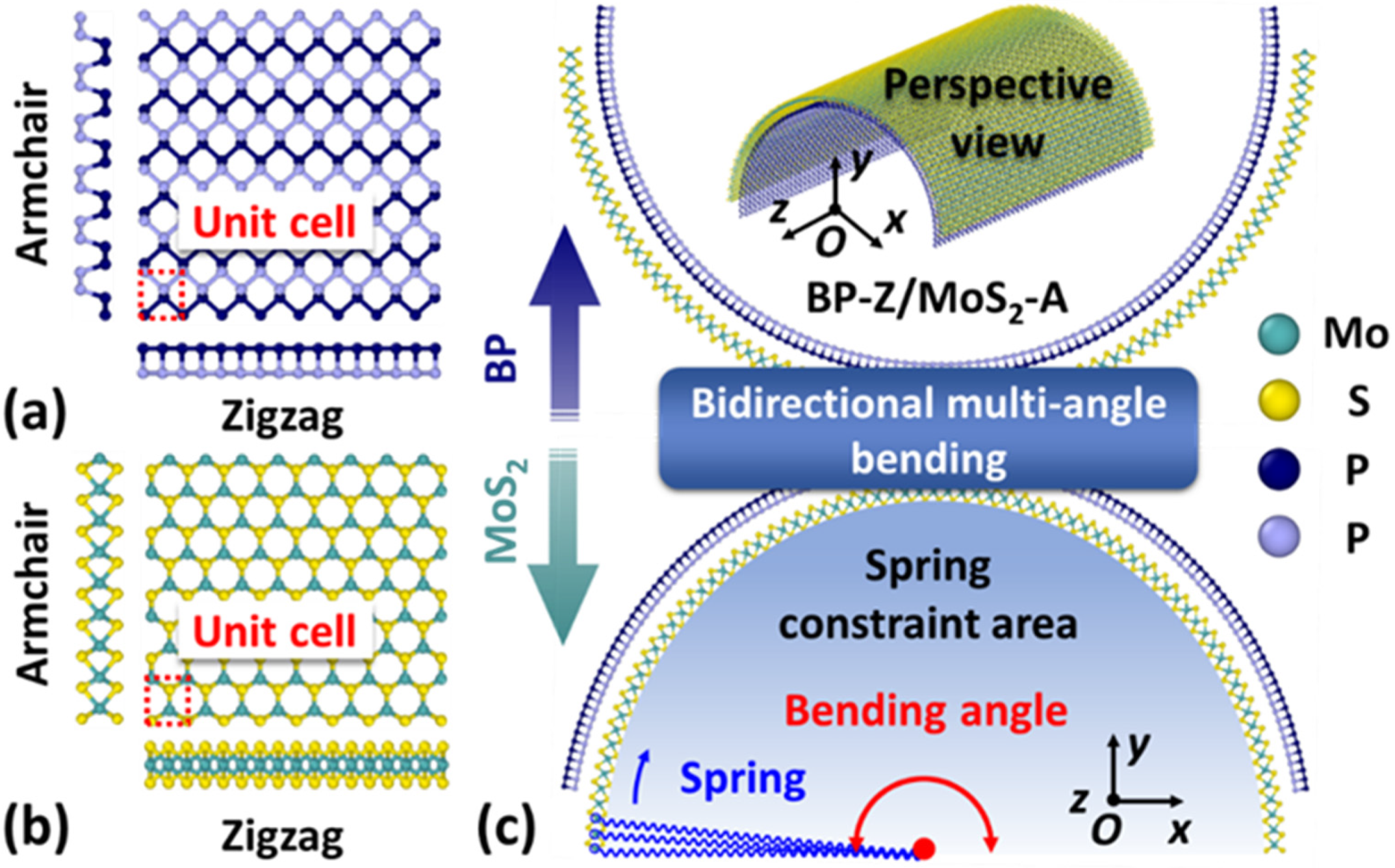 Nanomaterials Free FullText SelfBending Behavior and Varying