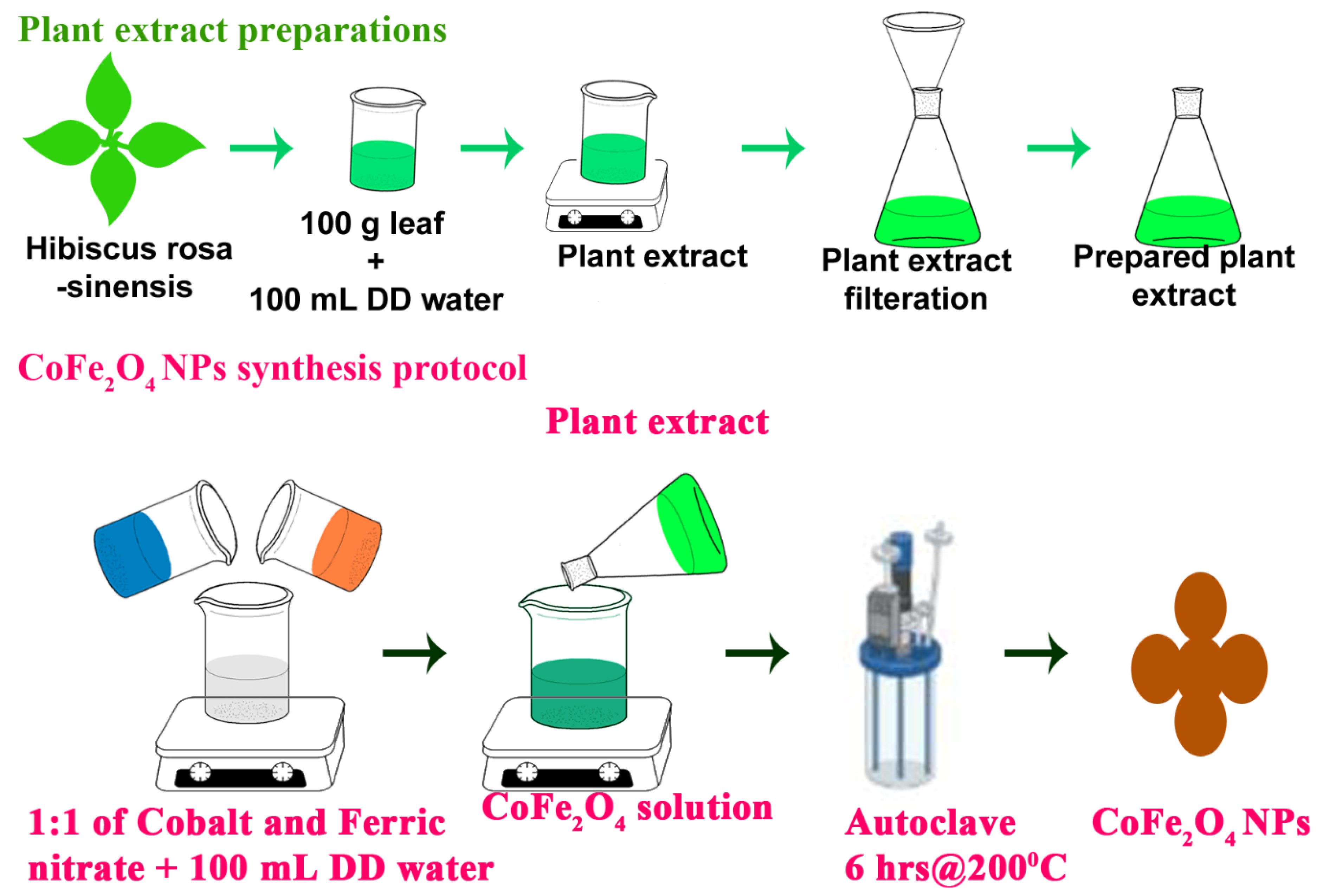 Nanomaterials 12 03668 sch001 Nanomaterials 12 03668 sch001