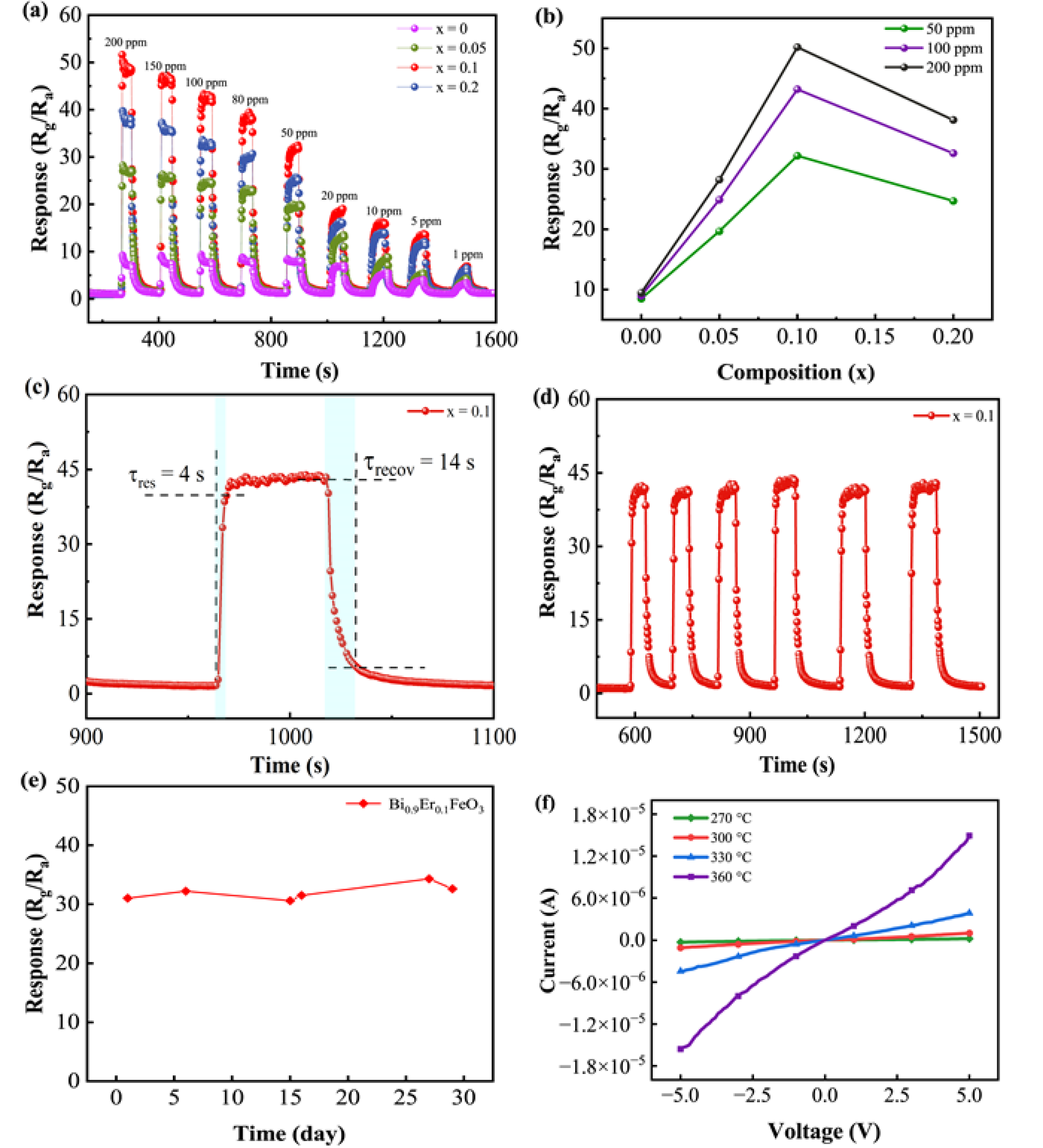 Nanomaterials Free FullText Highly Sensitive Acetone Gas Sensors