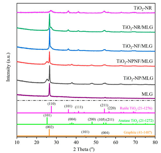 Nanowires-Assembled TiO2 Nanorods Anchored on Multilayer Graphene for ...