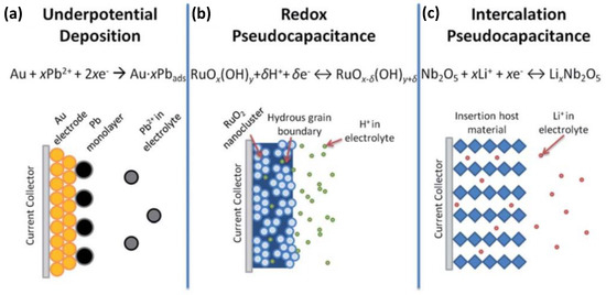 Recent Advanced Supercapacitor: A Review of Storage