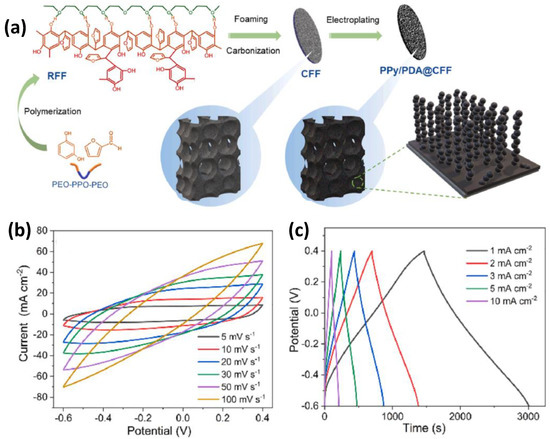 Recent Advanced Supercapacitor: A Review of Storage
