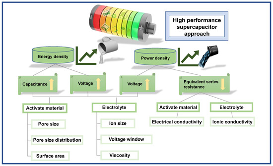 Recent Advanced Supercapacitor: A Review of Storage