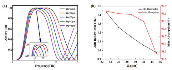 Wireless Absorption A Polarization-Insensitive Broadband Terahertz Absorber Using Patterned ...