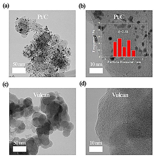 Nanomaterials | Free Full-Text | Activity Quantification of Fuel Cell Catalysts via Sequential Poisoning by Multiple Reaction... 