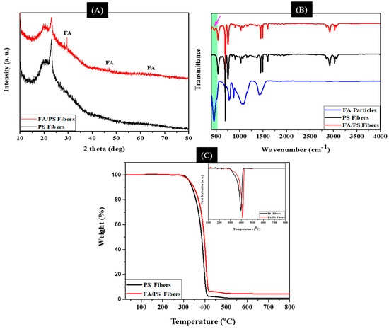 Fly Ash-Incorporated Polystyrene Nanofiber Membrane as a