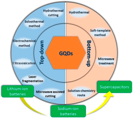 Graphene Quantum Dots: Novel Properties and Their