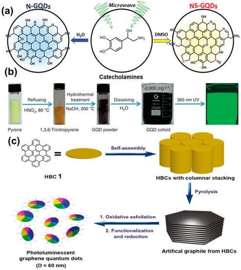 Graphene Quantum Dots: Novel Properties and Their