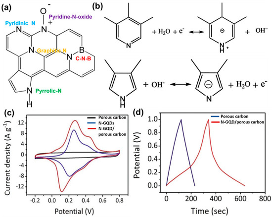 Graphene Quantum Dots: Novel Properties and Their