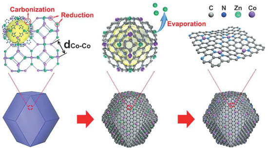 Research Progress of Bifunctional Oxygen Reactive Electrocatalysts