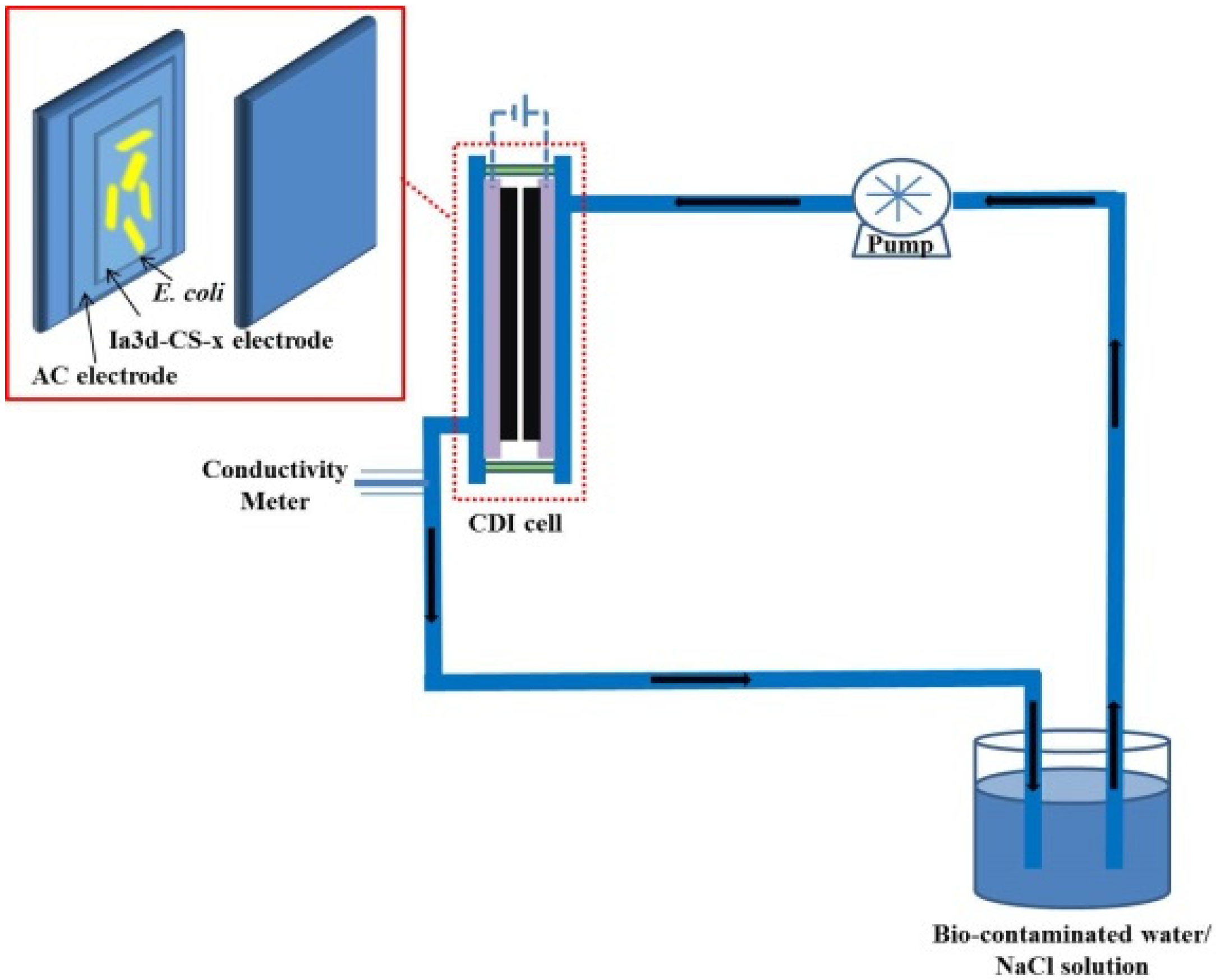 Electrochemical Methods in Soil and Water Research Yu， T.R.; Ji， G. L. Capacitive Desalination and Disinfection of Water Using UiO