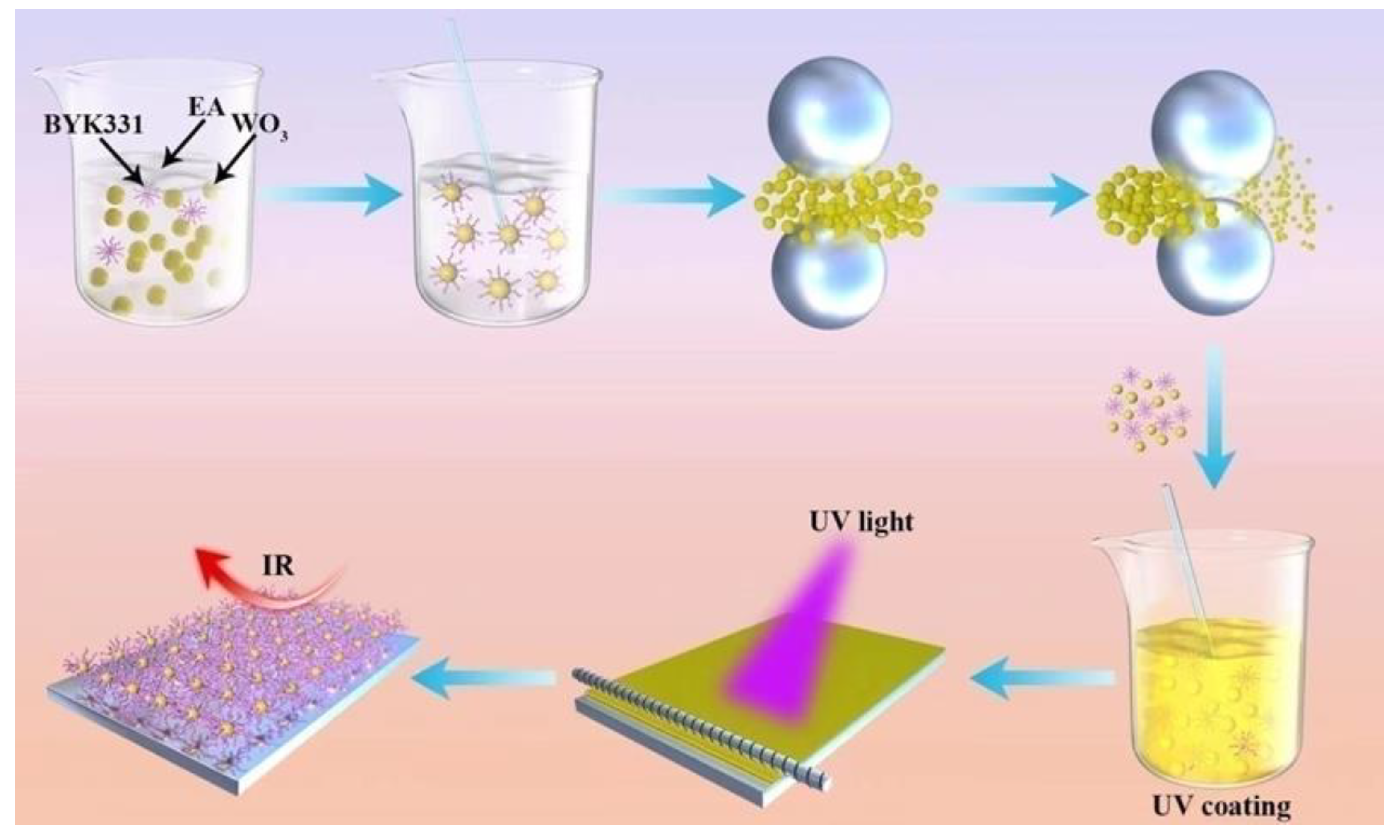 Nanomaterials 12 03920 sch001 Nanomaterials 12 03920 sch001