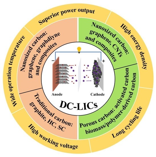 Nanomaterials for Energy and Environmental Applications