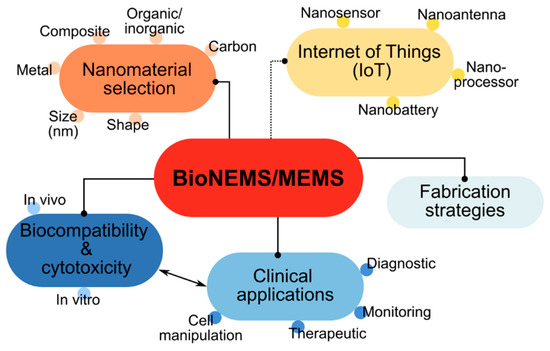 Role of Nanomaterials in the Fabrication of bioNEMS/MEMS for