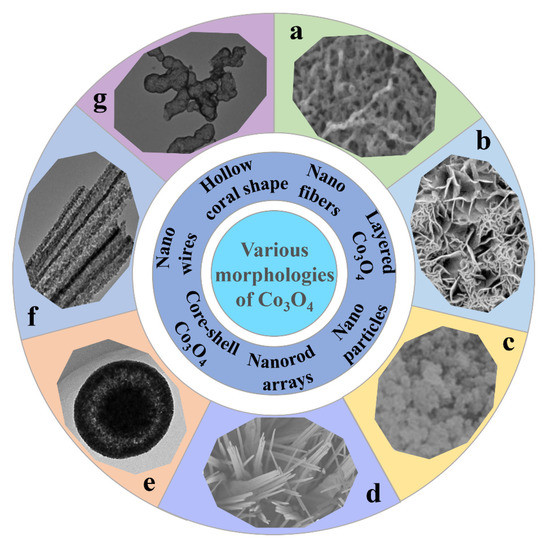 A Review on the Application of Cobalt-Based Nanomaterials in