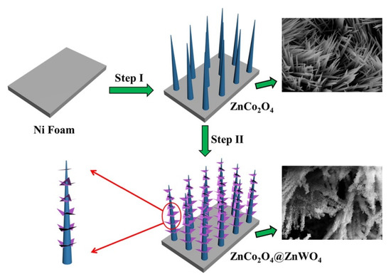 A Review on the Application of Cobalt-Based Nanomaterials in