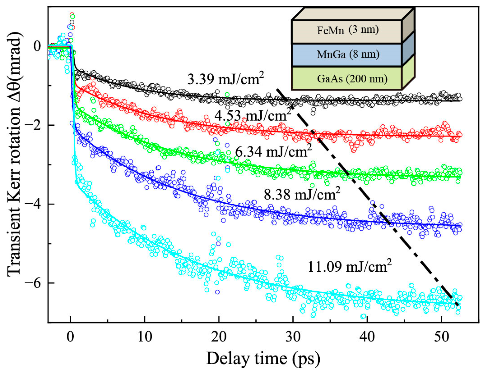 専用2 Ultrafast Dynamics of Demagnetization in FeMn/MnGa Bilayer
