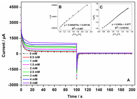 Synthesis of Copper Nanostructures for Non-Enzymatic Glucose Sensors ...